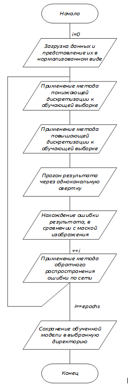 Алгоритм работы модели нейронной сети на основе архитектуры U-net класса сверточных нейронных сетей, применяемый с целью детектирования активных элементов на фотографиях печатных плат